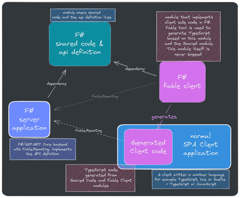 illustration showing a server, a client a shared module and a fable client